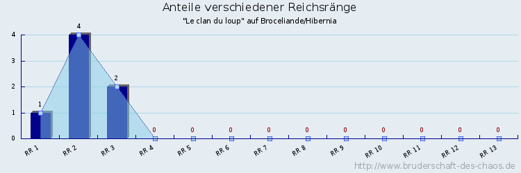 Anteile verschiedener Reichsränge