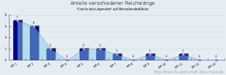 Anteile verschiedener Reichsränge