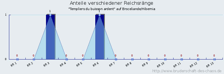 Anteile verschiedener Reichsränge