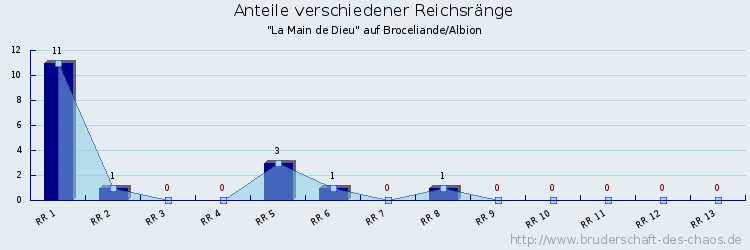 Anteile verschiedener Reichsränge