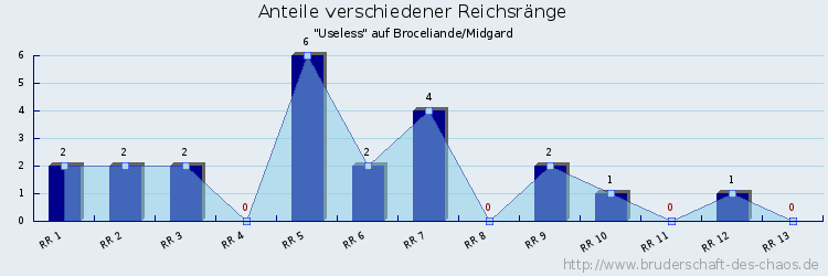 Anteile verschiedener Reichsränge