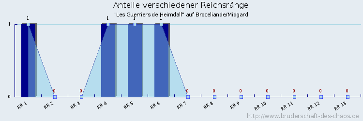 Anteile verschiedener Reichsränge