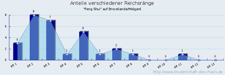 Anteile verschiedener Reichsränge