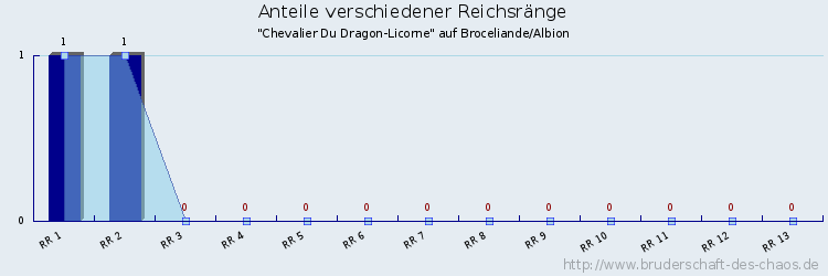 Anteile verschiedener Reichsränge