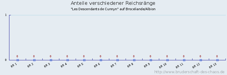 Anteile verschiedener Reichsränge