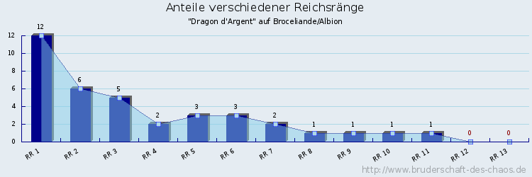 Anteile verschiedener Reichsränge