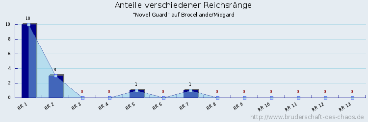 Anteile verschiedener Reichsränge