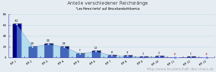 Anteile verschiedener Reichsränge