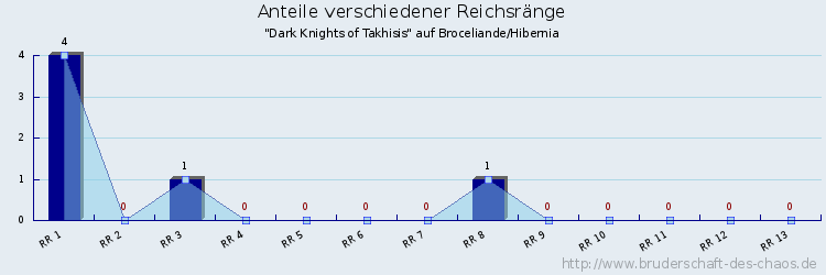 Anteile verschiedener Reichsränge