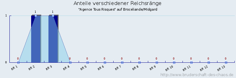 Anteile verschiedener Reichsränge