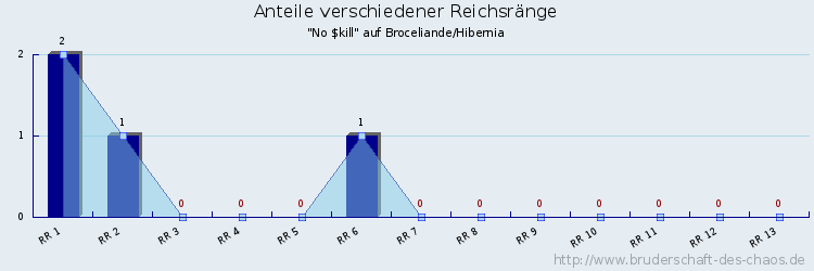 Anteile verschiedener Reichsränge