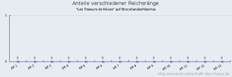 Anteile verschiedener Reichsränge