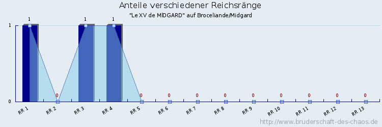 Anteile verschiedener Reichsränge