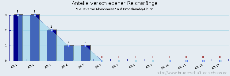 Anteile verschiedener Reichsränge