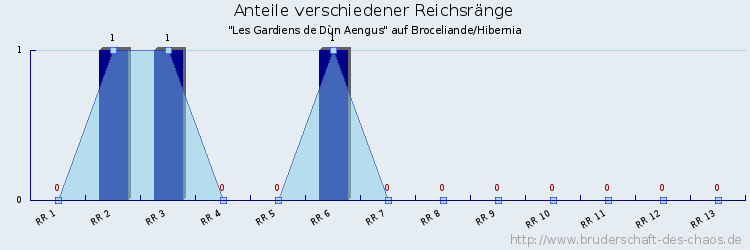 Anteile verschiedener Reichsränge