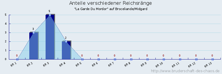 Anteile verschiedener Reichsränge