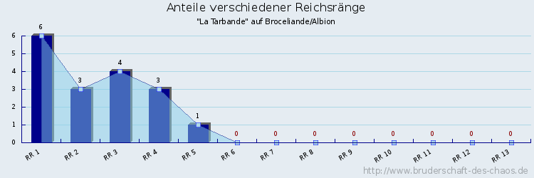 Anteile verschiedener Reichsränge