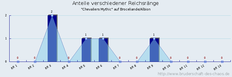 Anteile verschiedener Reichsränge