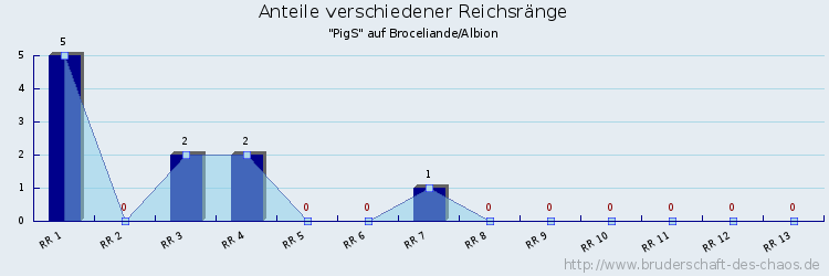 Anteile verschiedener Reichsränge