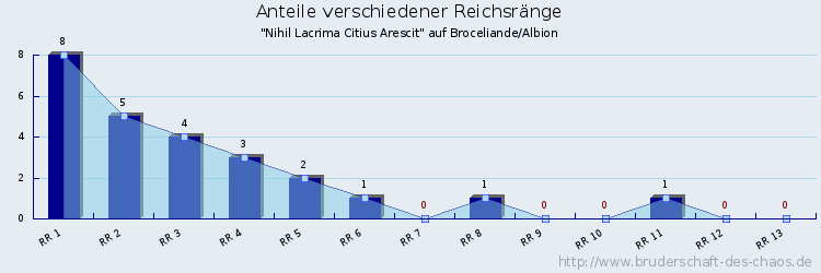 Anteile verschiedener Reichsränge