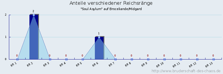 Anteile verschiedener Reichsränge