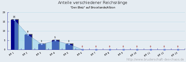 Anteile verschiedener Reichsränge