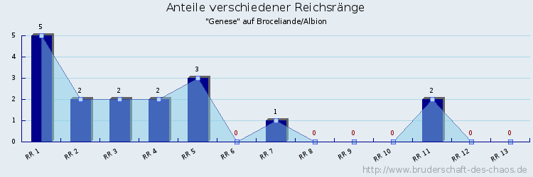 Anteile verschiedener Reichsränge