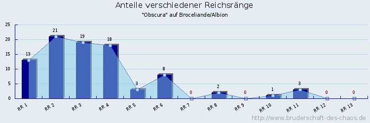 Anteile verschiedener Reichsränge