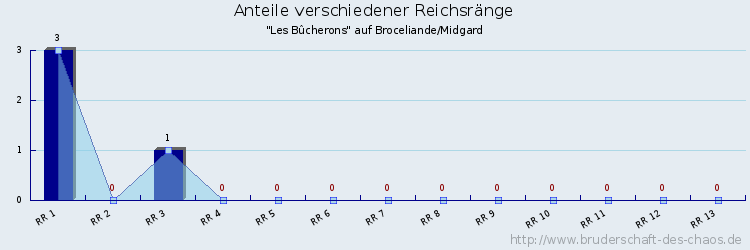 Anteile verschiedener Reichsränge