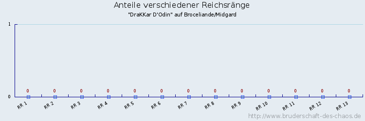 Anteile verschiedener Reichsränge