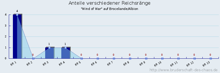 Anteile verschiedener Reichsränge