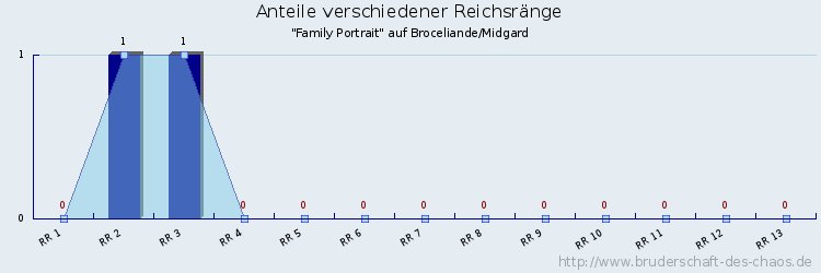 Anteile verschiedener Reichsränge