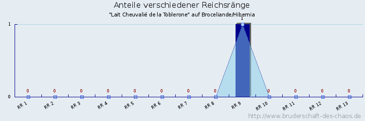 Anteile verschiedener Reichsränge