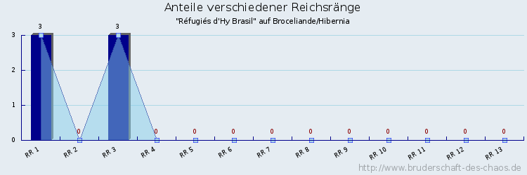 Anteile verschiedener Reichsränge