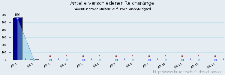 Anteile verschiedener Reichsränge