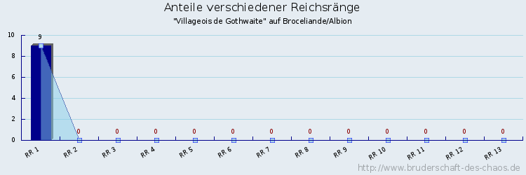 Anteile verschiedener Reichsränge