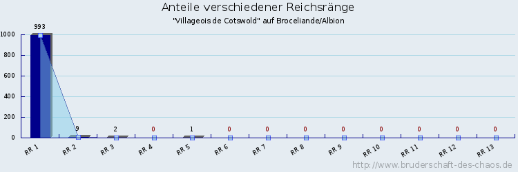 Anteile verschiedener Reichsränge