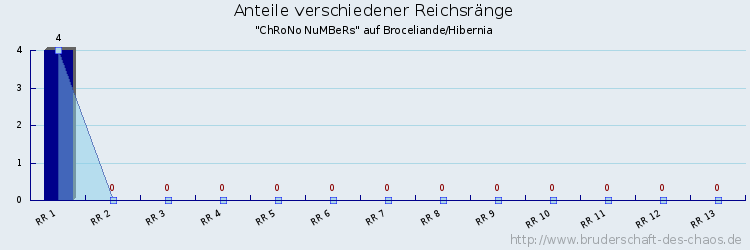 Anteile verschiedener Reichsränge