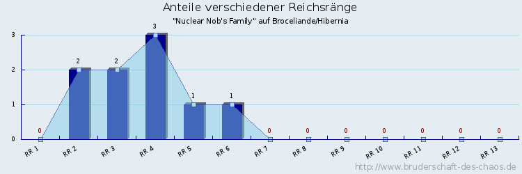 Anteile verschiedener Reichsränge