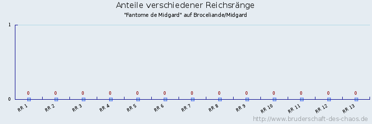 Anteile verschiedener Reichsränge