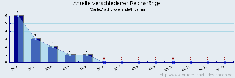 Anteile verschiedener Reichsränge