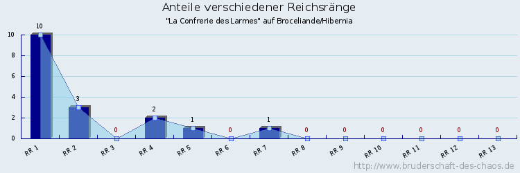 Anteile verschiedener Reichsränge