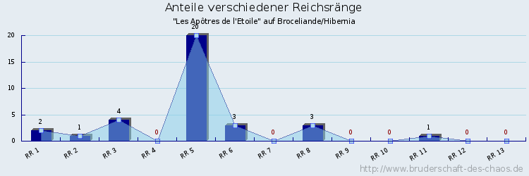 Anteile verschiedener Reichsränge