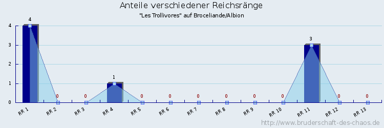 Anteile verschiedener Reichsränge