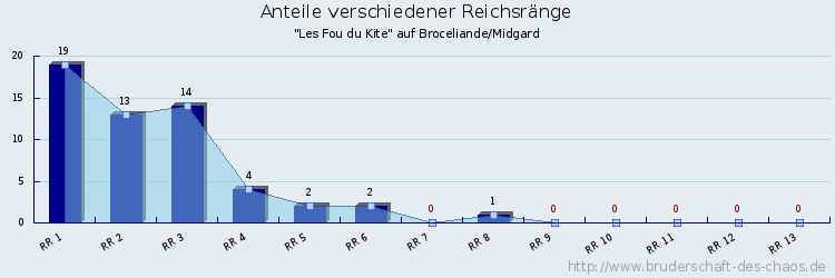 Anteile verschiedener Reichsränge