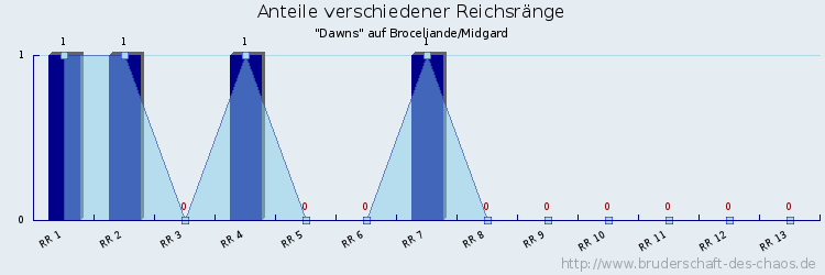 Anteile verschiedener Reichsränge