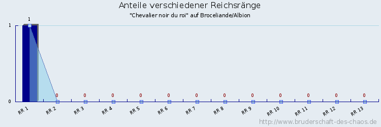 Anteile verschiedener Reichsränge