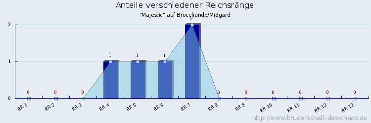 Anteile verschiedener Reichsränge