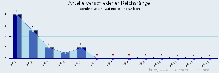 Anteile verschiedener Reichsränge