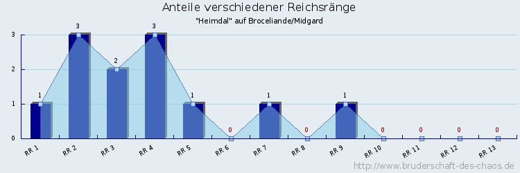 Anteile verschiedener Reichsränge